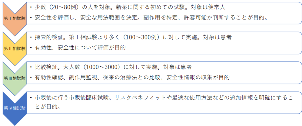第I相から第IV相までの試験の目的と対象を示した図