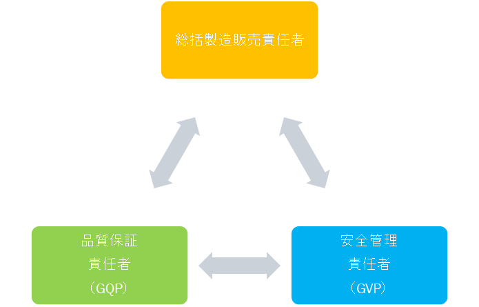 総括製造販売責任者・品質保証責任者・安全管理責任者の連携図